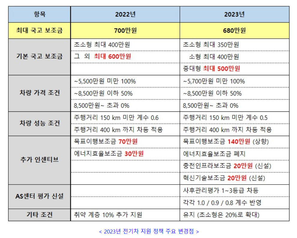 전기차 보조금
