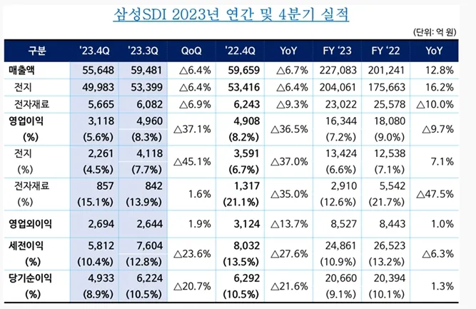 삼성SDI 실적 상세