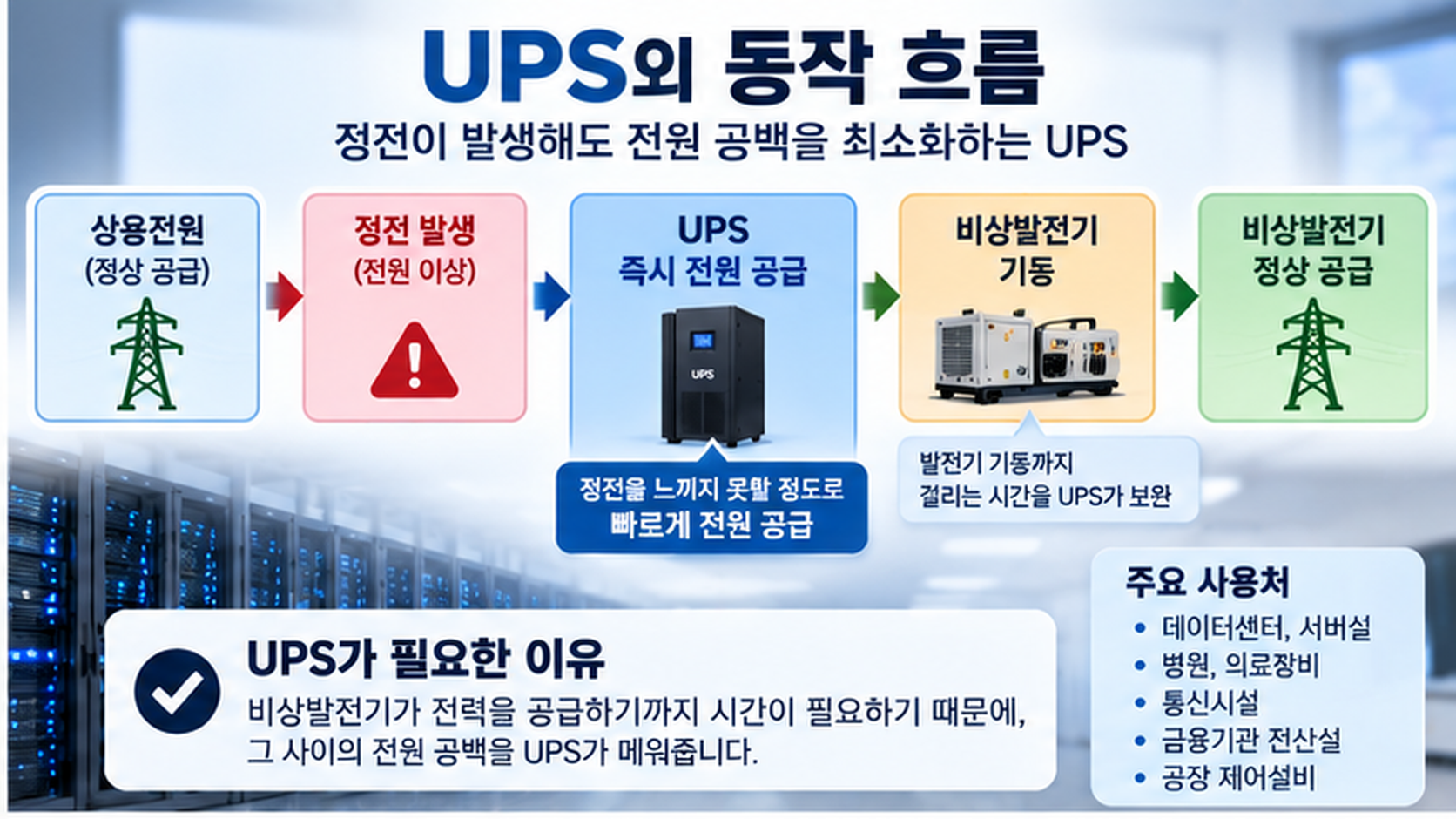 정전 발생 시 UPS와 비상발전기 전원 공급 동작 흐름