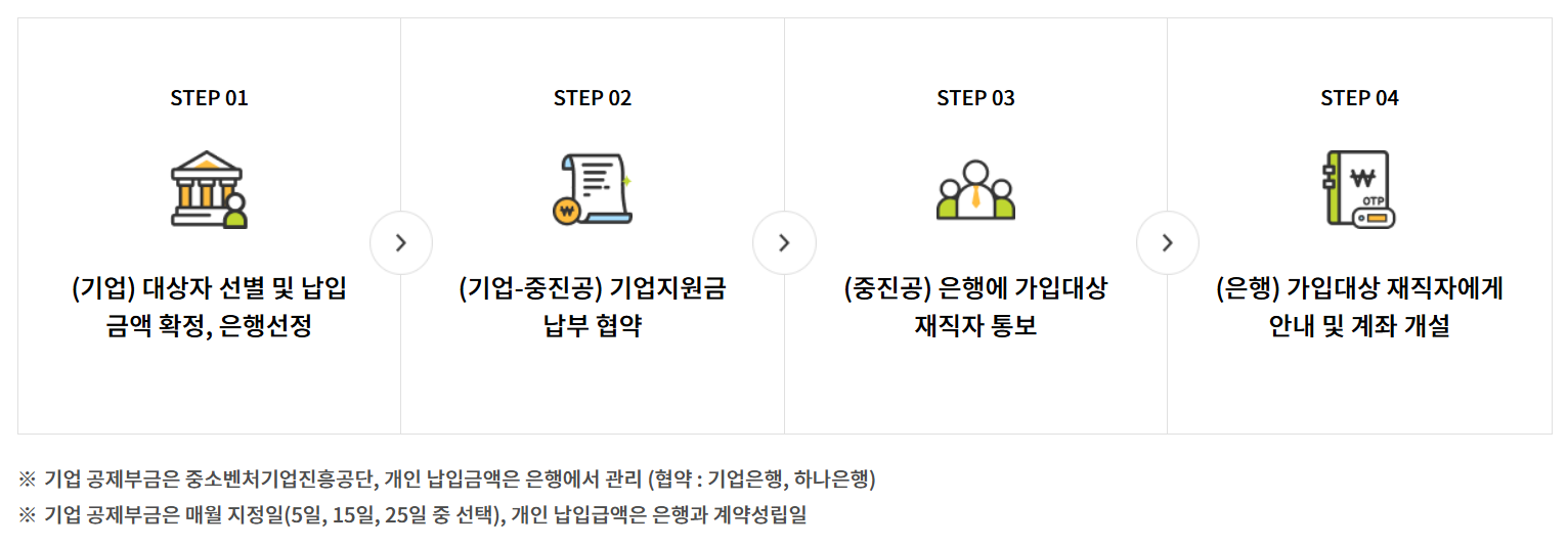 중소기업 재직자 우대 저축공제