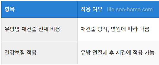 비용 및 건강보험 적용