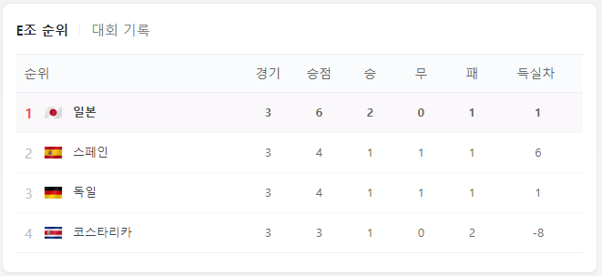 카타르월드컵 일본 순위