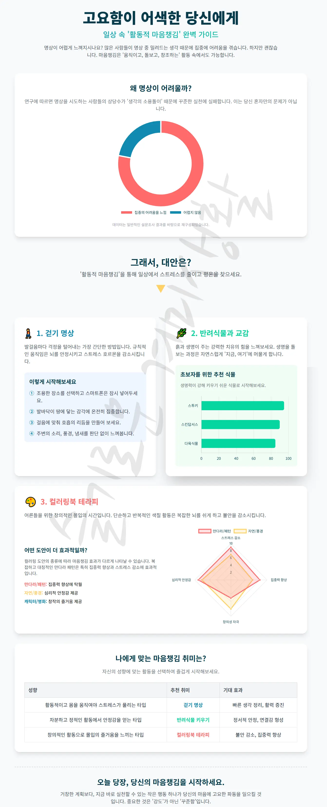 명상 마음챙김 인포그래픽