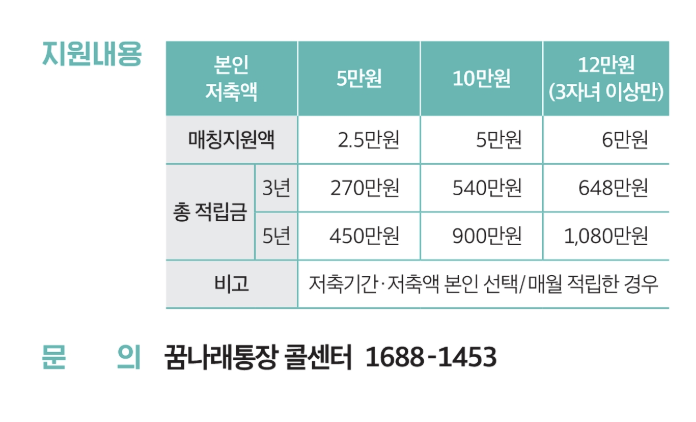 꿈나래통장 신청 기간 및 방법 신청자격 만기해지 총정리