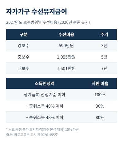 2027 주거급여 수선유지급여 금액