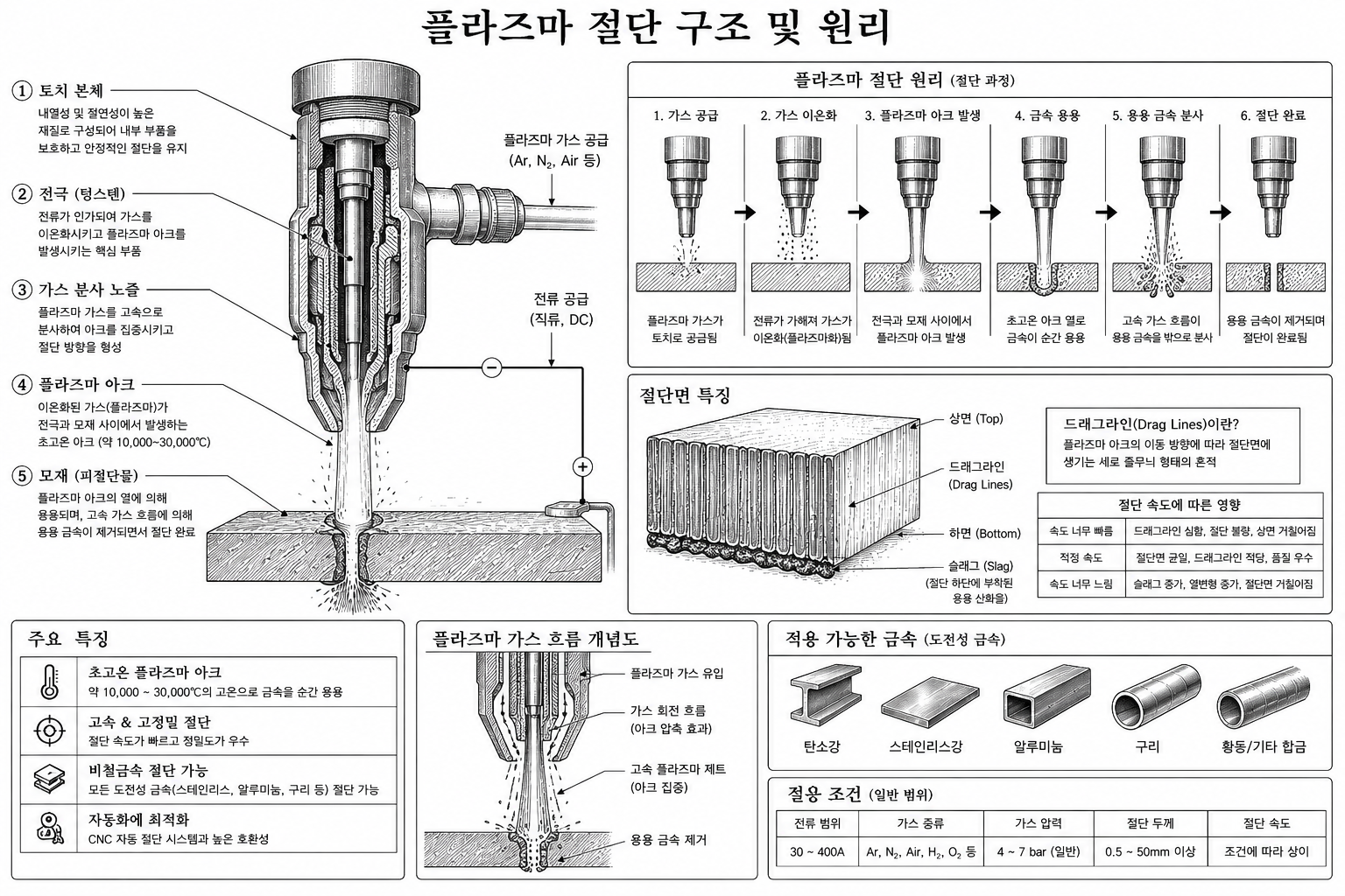고온 플라즈마 절단 원리