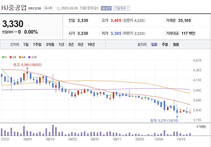 HJ중공업 3개월 주가(일봉)