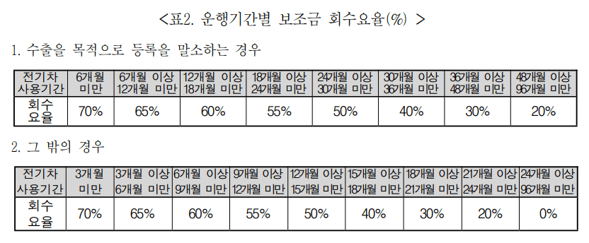 서울시-전기차-보조금-운행기간별-회수요율