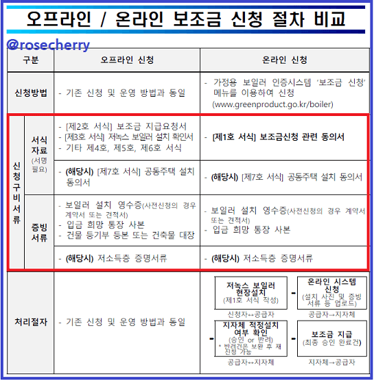 오프라인-온라인-친환경보일러-보조금-신청절차비교