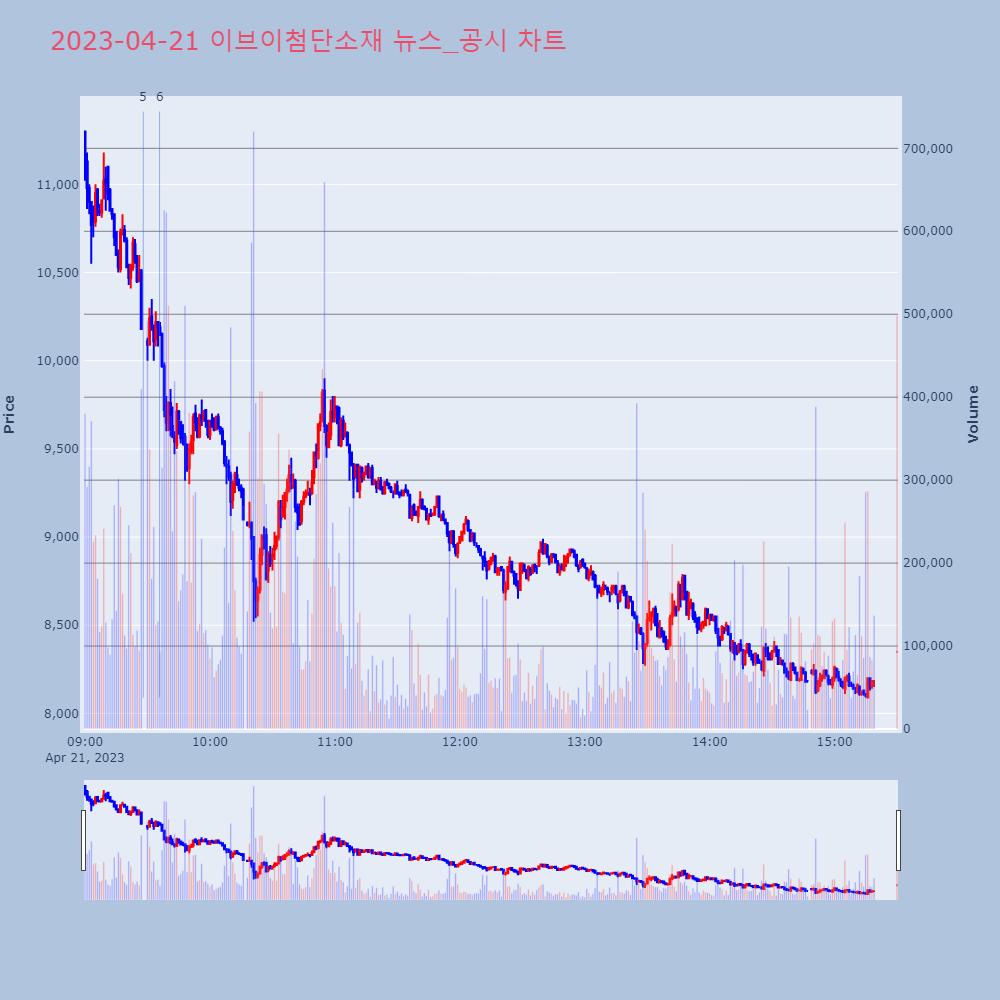 이브이첨단소재_뉴스공시차트