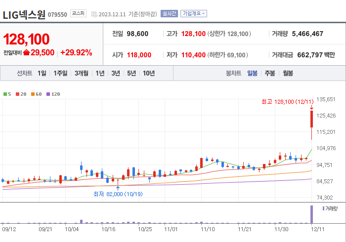 LIG넥스원 3개월 주가(일봉)