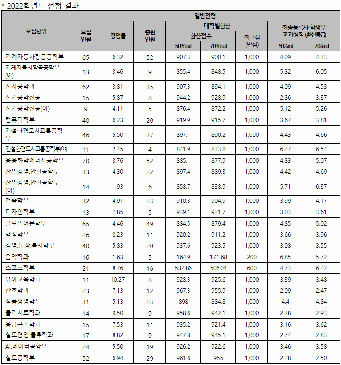 한국교통대 수시 학생부교과전형 결과