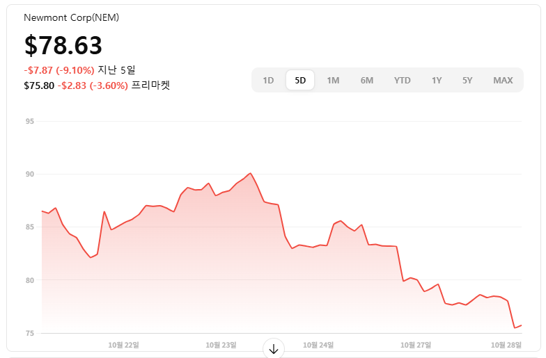 25년 10월 28일, 금값 하락 원인을 확인해 보자.