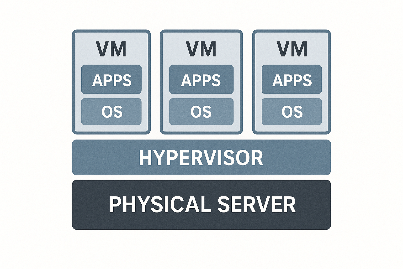 가상화와 컨테이너(Docker) 개념: 한 대의 서버를 여러 대처럼 나누어 쓰는 기술
