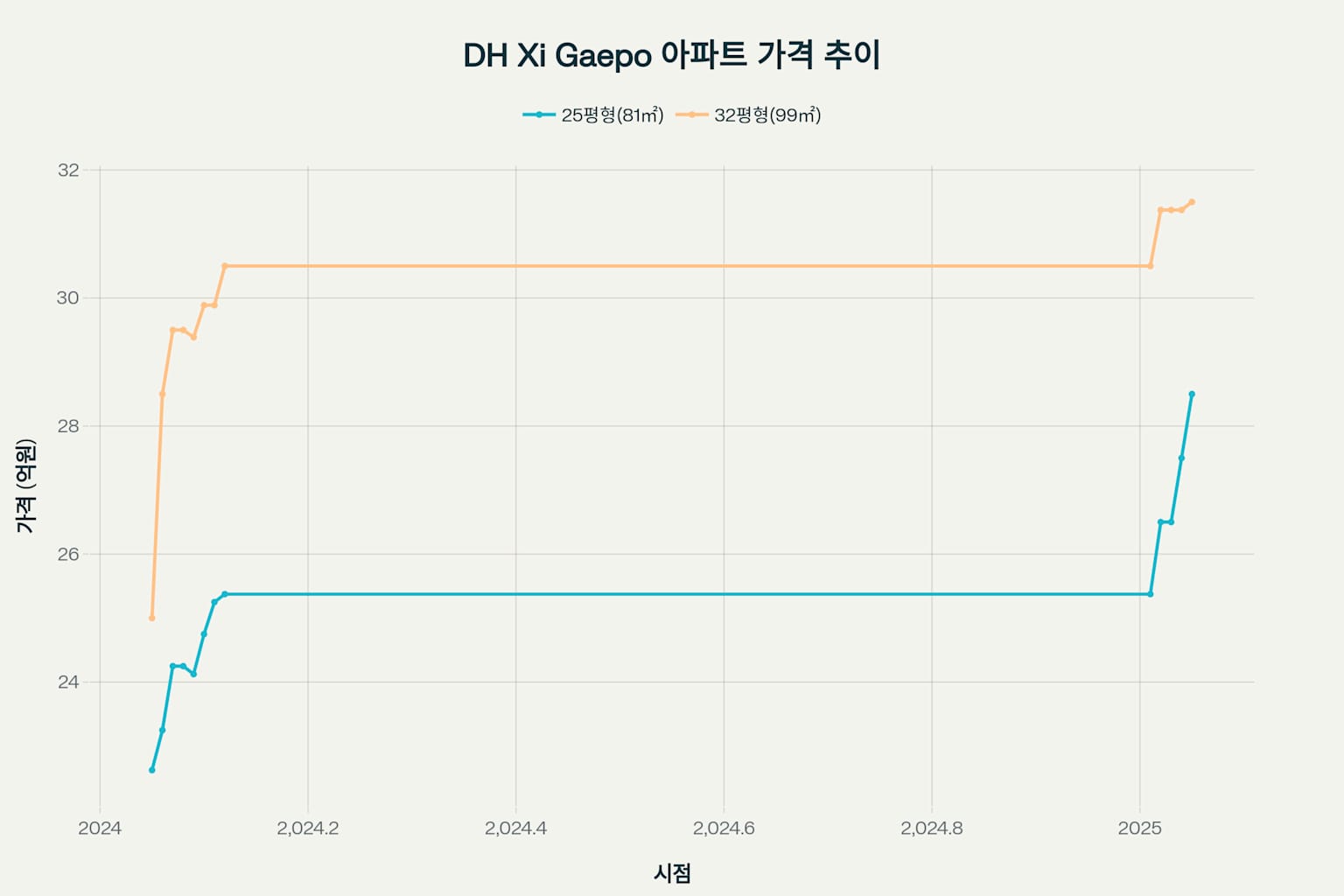 디에이치자이개포 매매·전세 분석