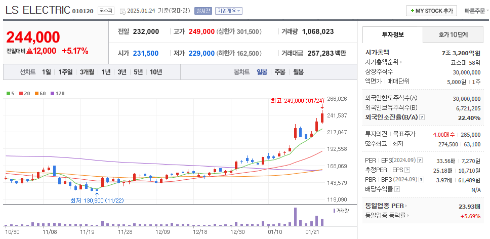 스타게이트 관련주 LS ELECTRIC 주가 차트