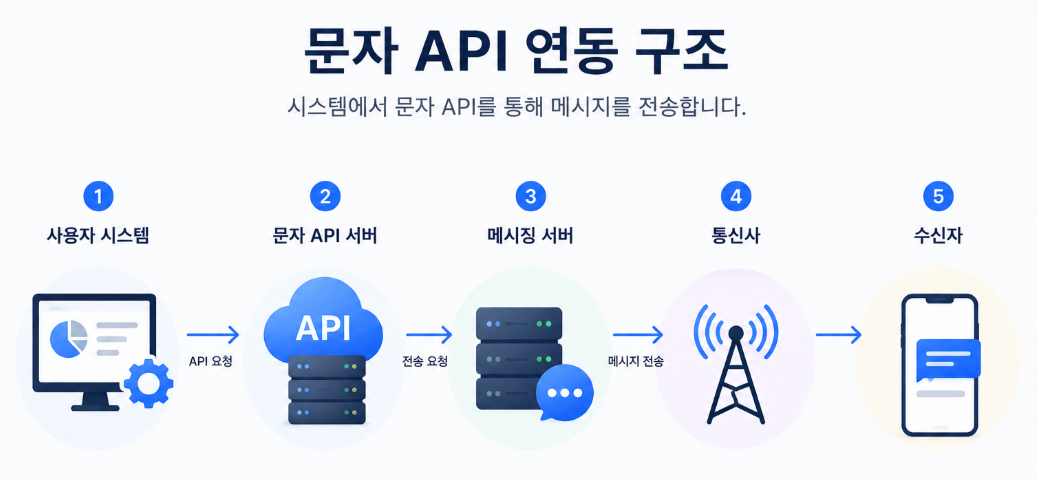 문자 API 연동을 통해 서버와 SMS 발송 시스템이 연결되는 구조