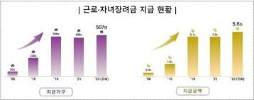 자녀장려금 지급시기