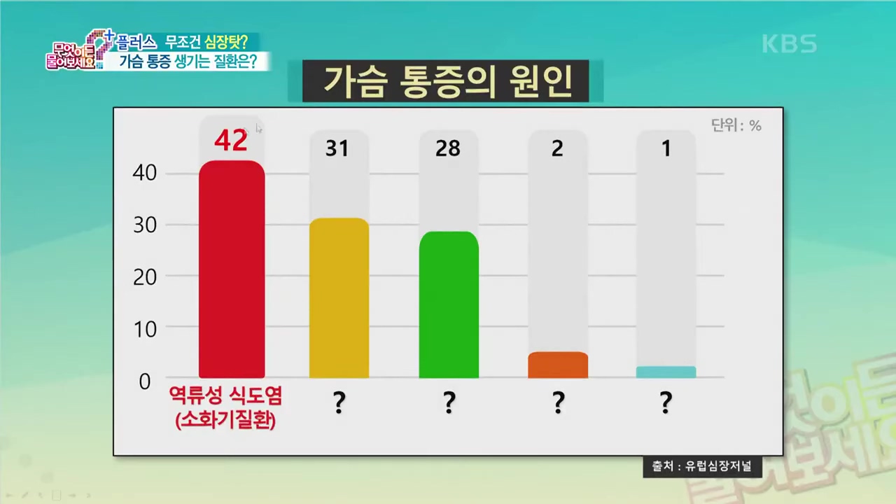 타는 듯한 통증 역류성식도염 심장질환 구분 및 쥐어짜는 듯 한 허혈성 심질환 협심증 심근경색 증상까지