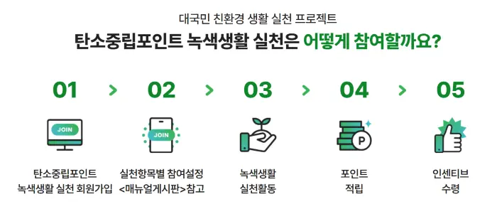 탄소중립포인트 받는 방법으로 회원가입후 모바일영수증받기 참여후 포인트와 녹색생활실천으로 적립이 되는 과정설명