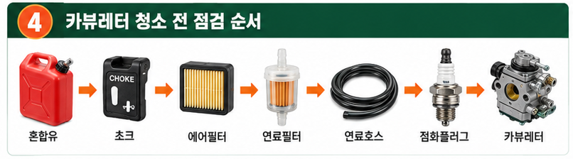 카뷰레터 청소 전에 반드시 확인할 순서