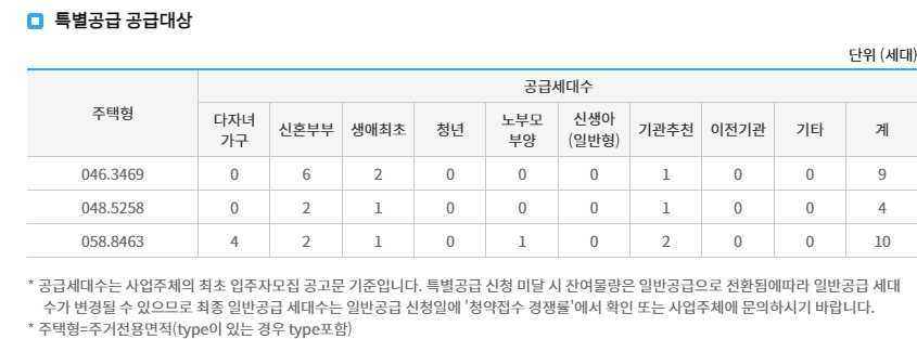 특별공급 공급대상
