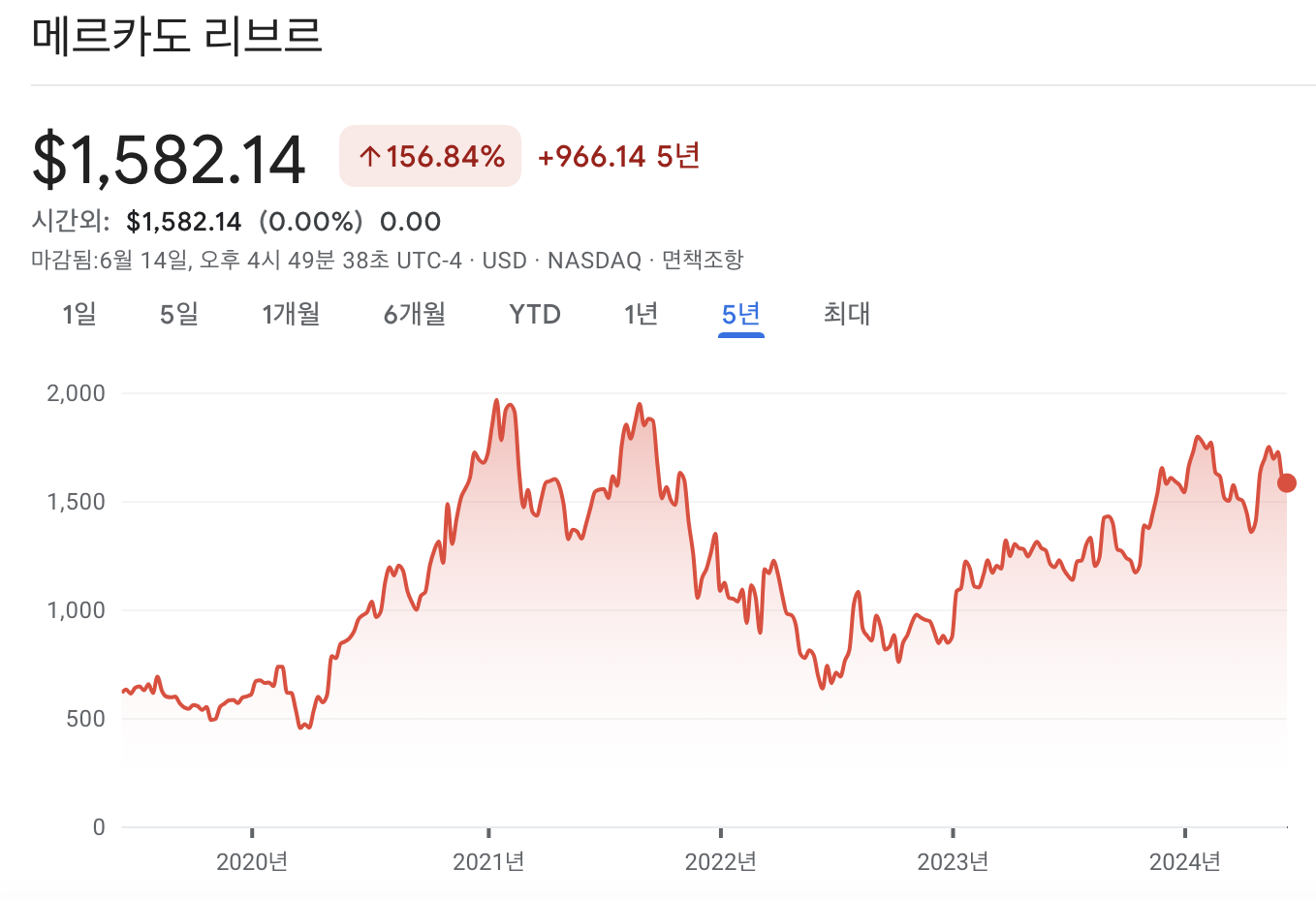 메르카도리브레 주가 차트