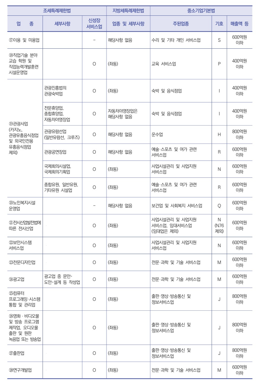 창업중소기업 세액감면 업종 등