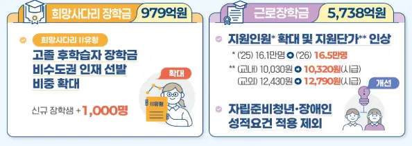 맞춤형 국가장학금 지원