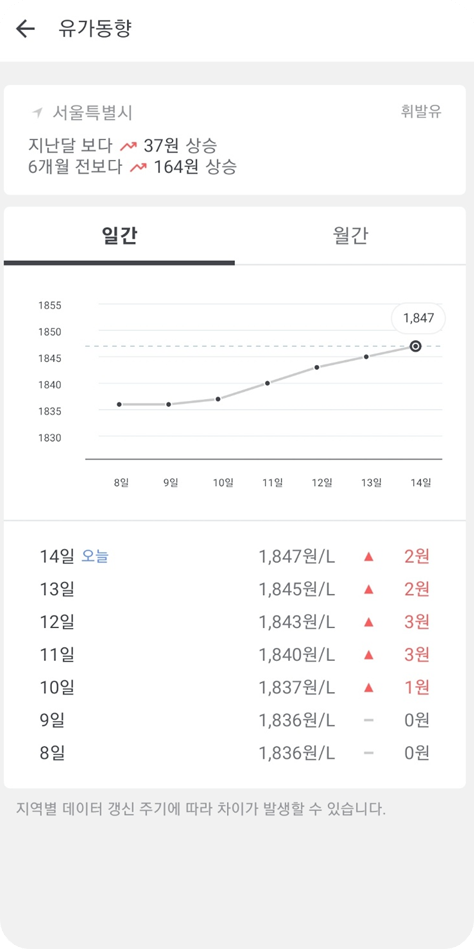 기름값 비교사이트, 기름값 인상 전망 싼곳 바로 조회