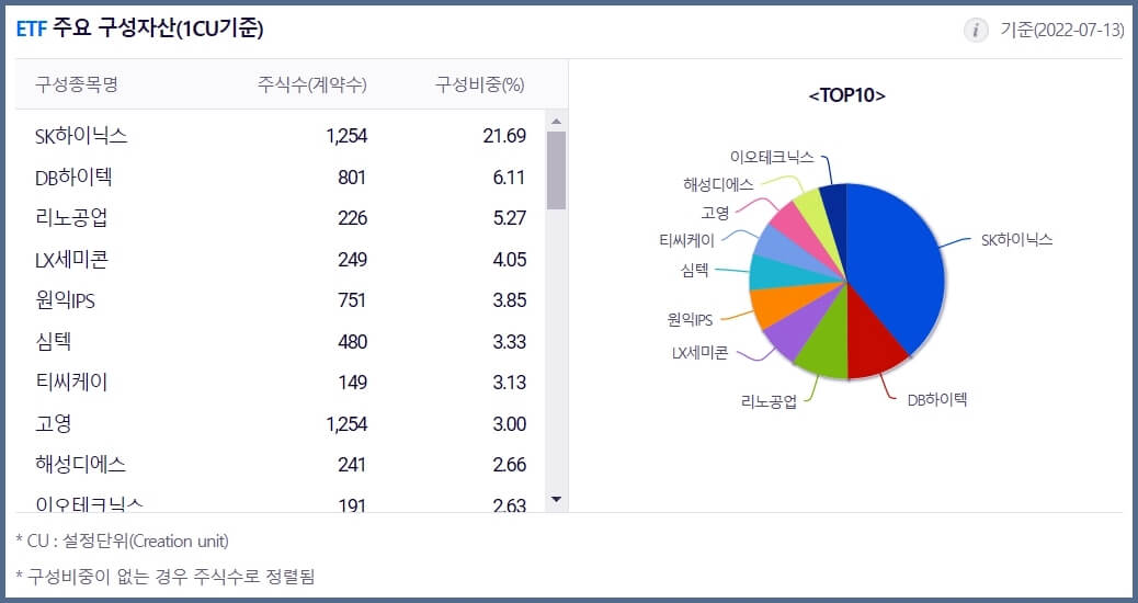 TIGER 반도체-구성자산-그래프