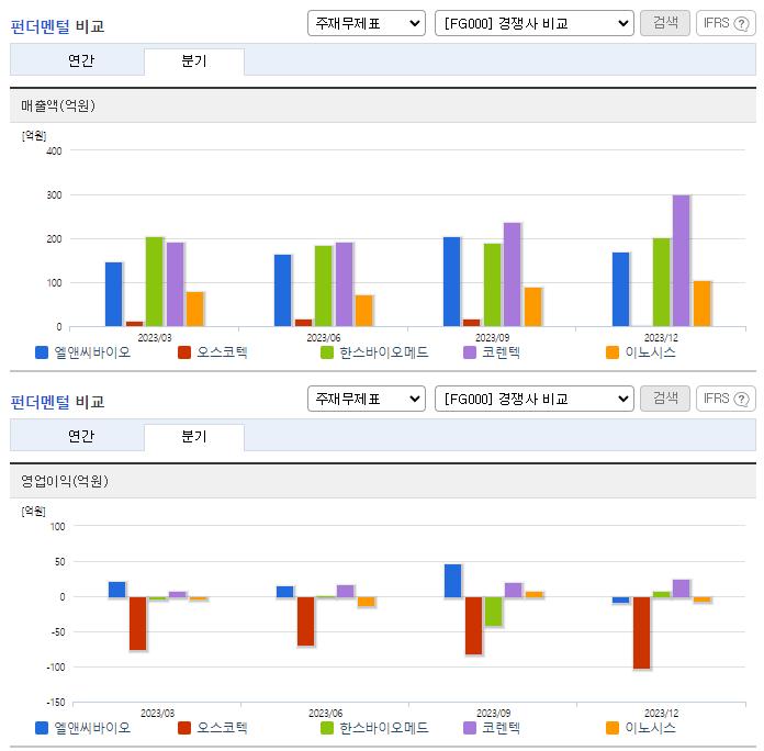 엘앤씨바이오_업종분석