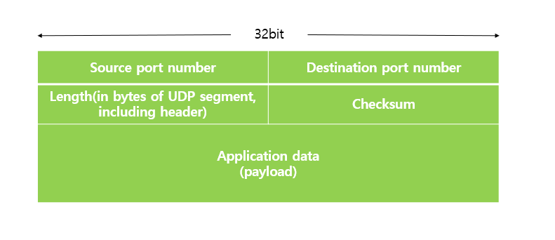 UDP segment header
