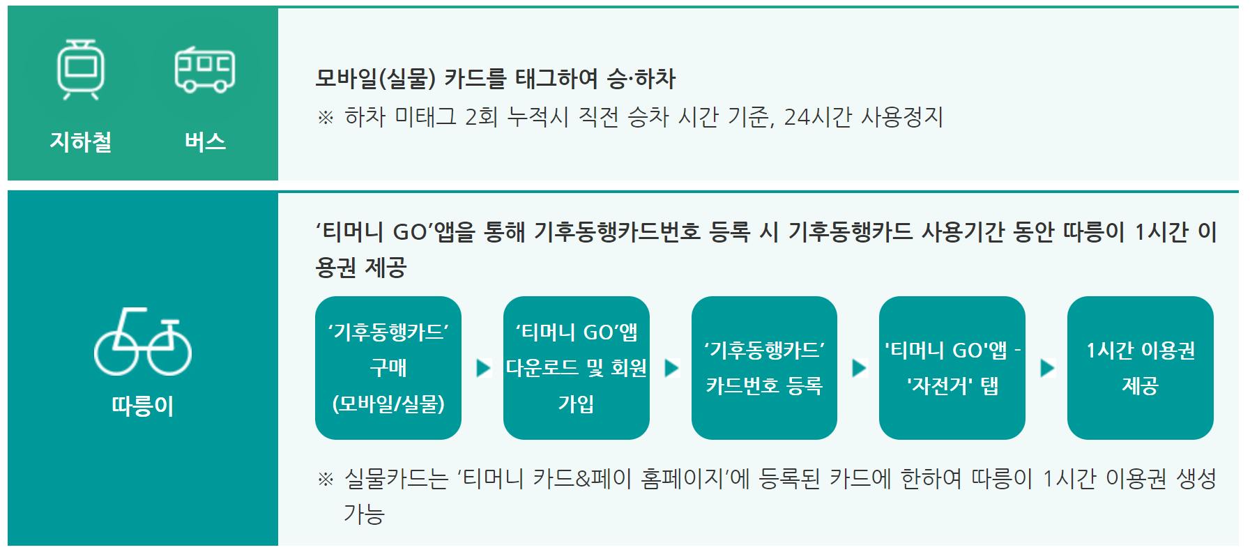 기후동행카드 모바일 신청방법 카드 이용방법