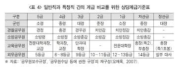 우리나라 고위직 공무원의 연봉을 알아볼까?
사진)일반직과 특정직