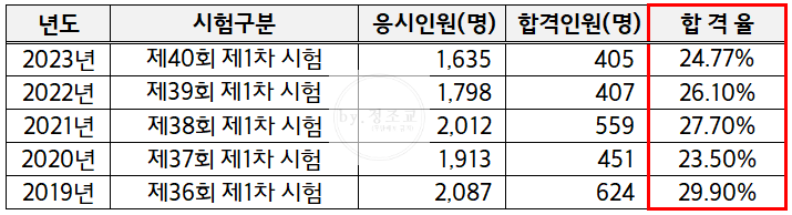 관세사-시험-합격통계