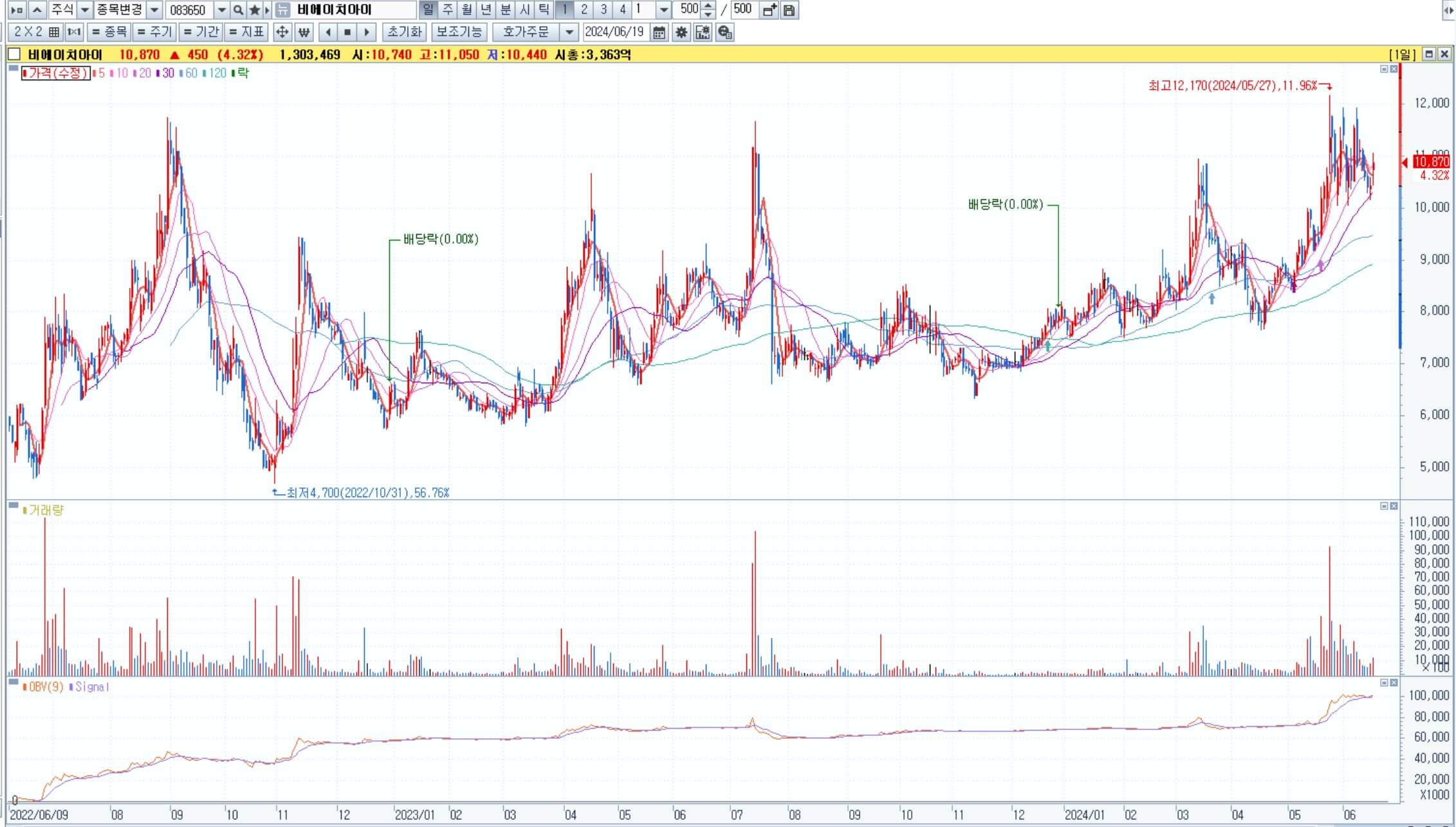 비에이치아이-차트