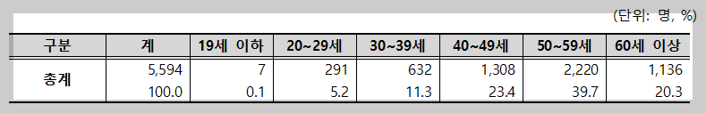1단계 상병수당 연령별 현황