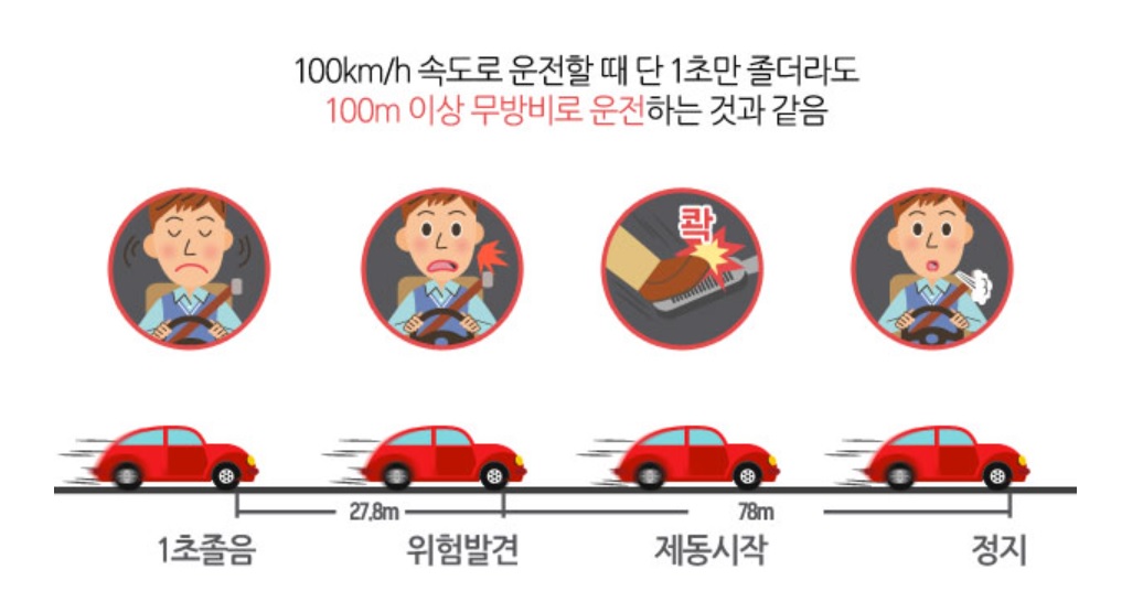 졸음운전-사고인지-제동거리