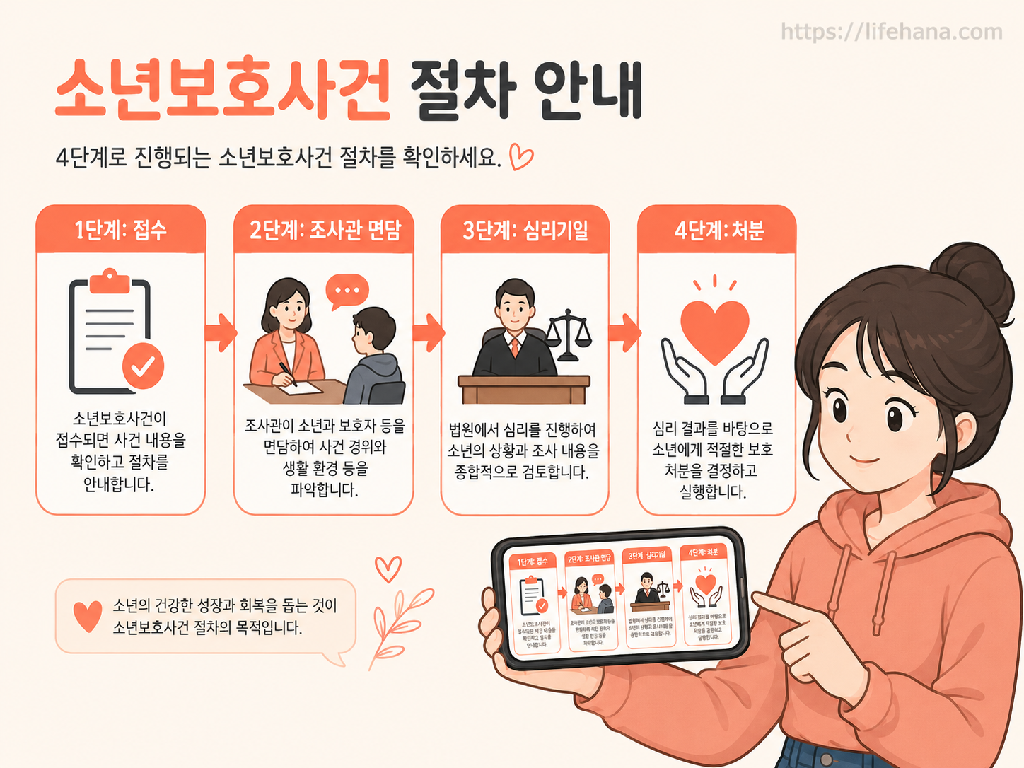 법원 접수부터 최종 처분까지 소년보호사건의 4단계 절차를 정리한 흐름도