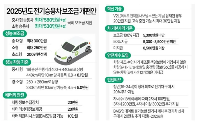 광주 전기차 보조금 2025년 바뀐점
