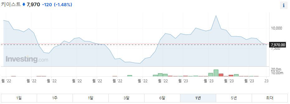 키이스트 주가그래프1