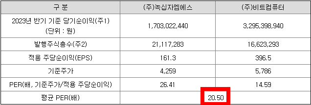 비교기업의 평균 PER
