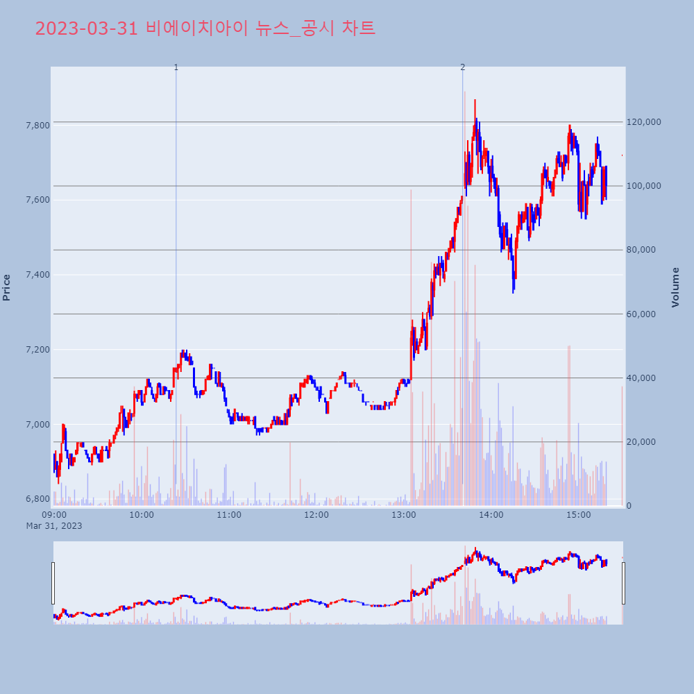 비에이치아이_뉴스공시차트