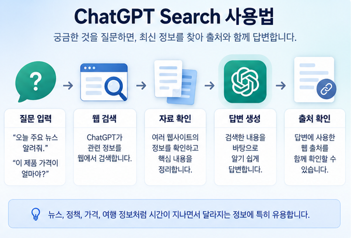 ChatGPT 검색(Search) 사용법|최신 정보 찾고 출처 확인하는 방법