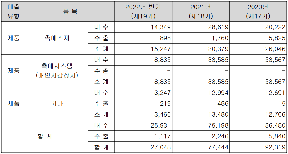 이엔드디 - 실적 구분 현황(2022년 상반기)