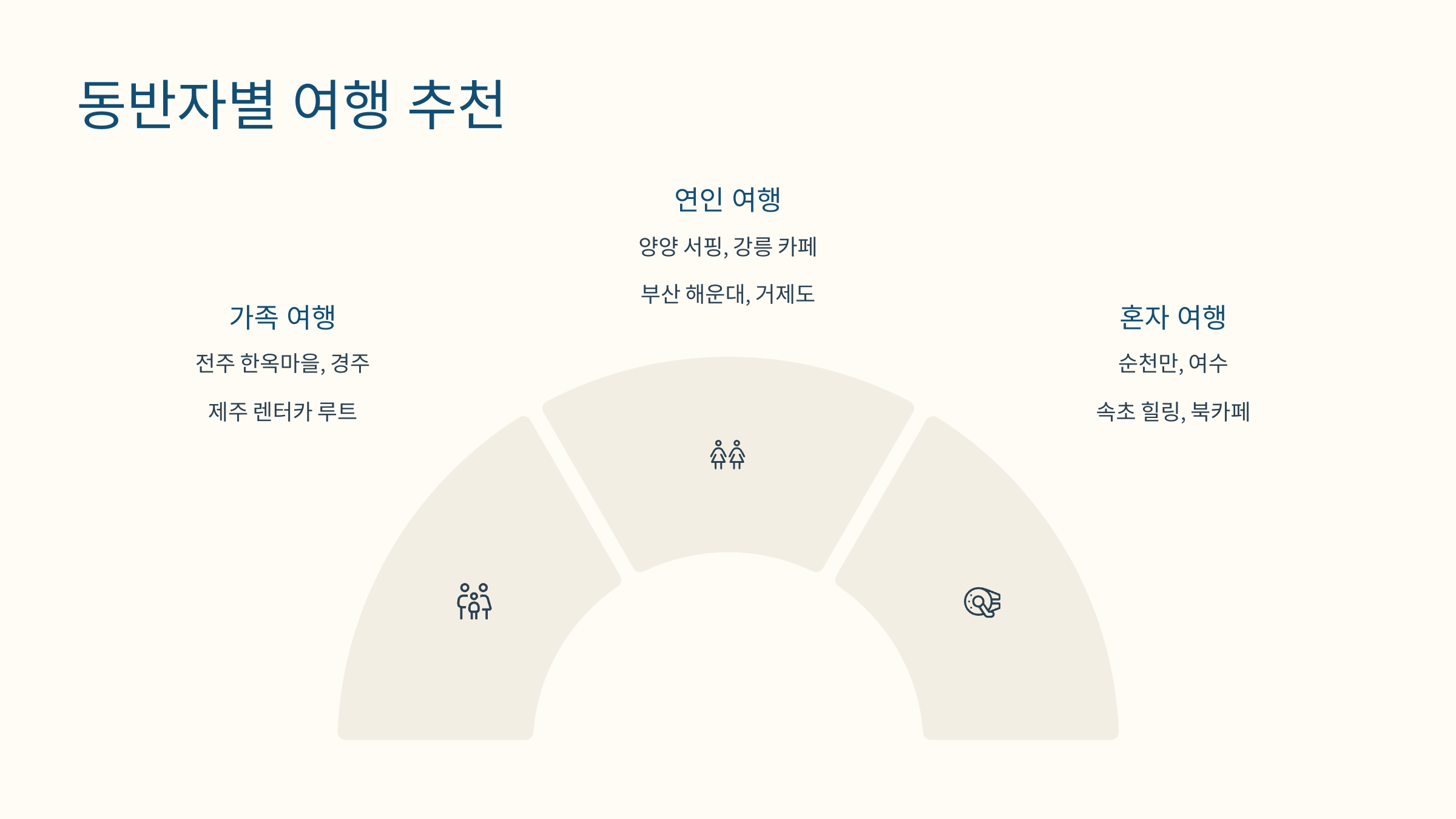 여행 유형별 추천 코스 이미지