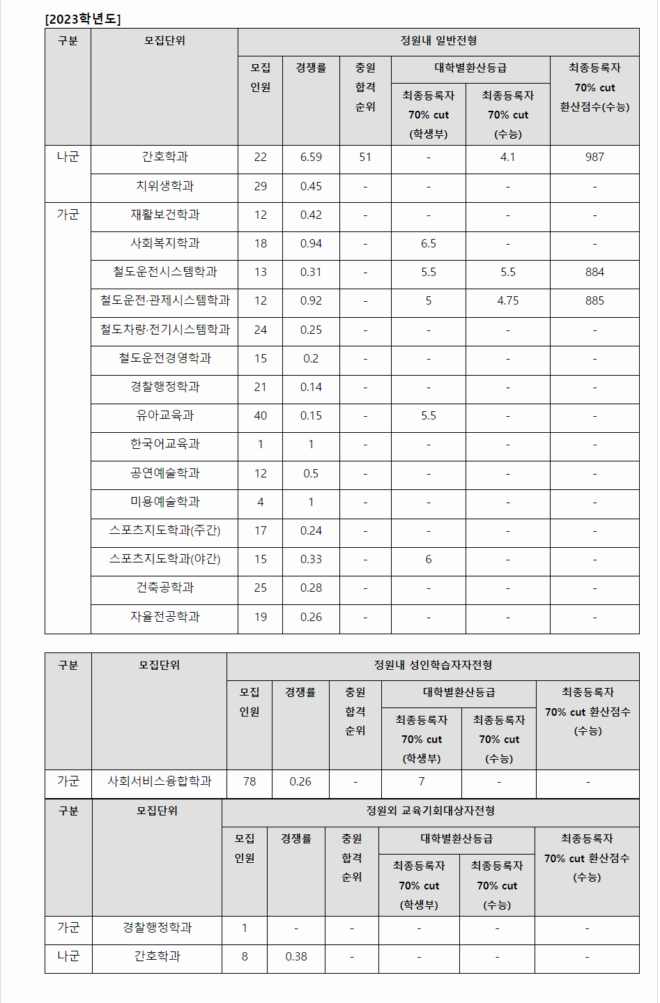 2023학년도 송원대학교 수능위주전형 전형 결과