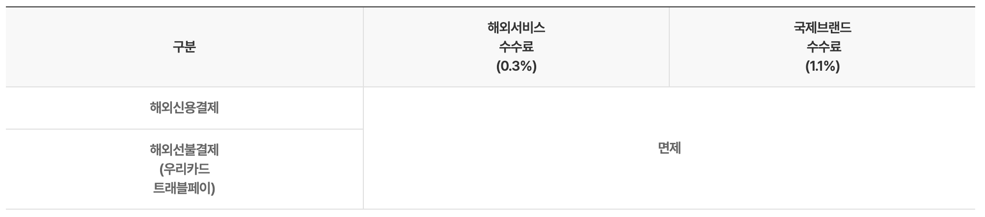 트래블월렛-우리카드-해외-이용-수수료-면제