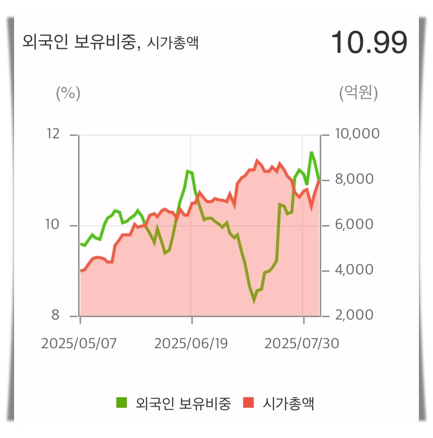 GS피앤엘-외국인-보유비중-그래프
